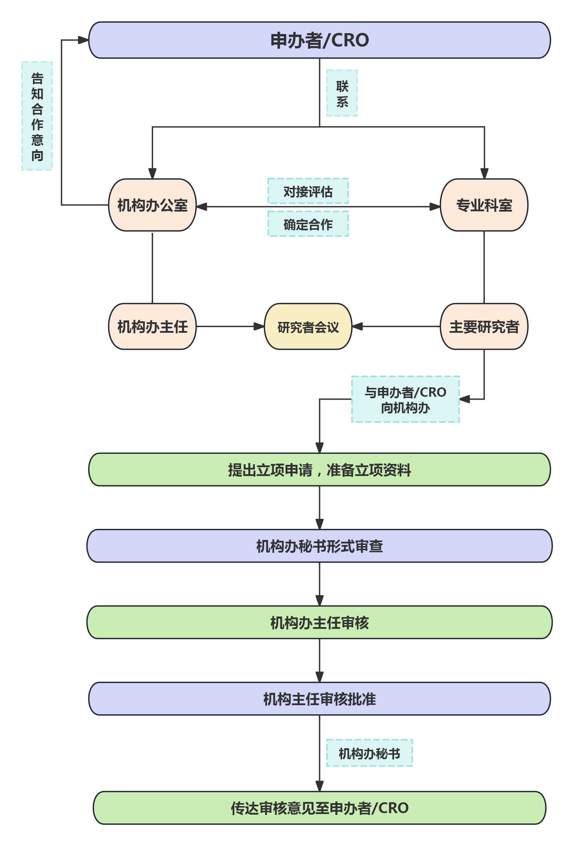 临床试验项目立项流程.png