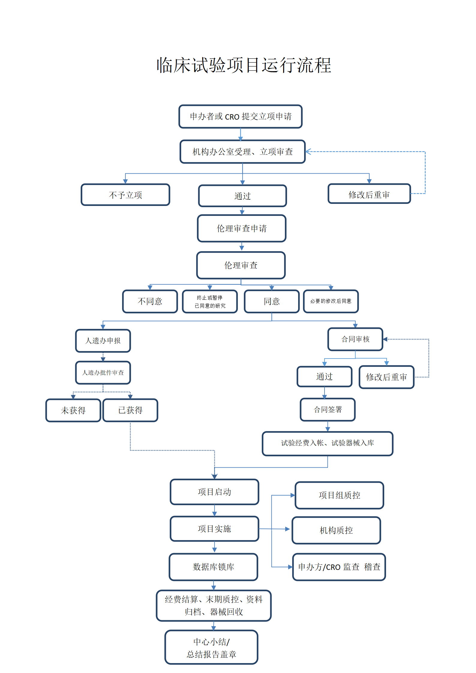 临床试验项目运行流程_01(1).png
